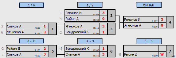 результаты турнира ТеннисОк–300
